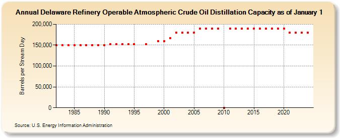 Delaware Refinery Operable Atmospheric Crude Oil Distillation Capacity as of January 1 (Barrels per Stream Day)