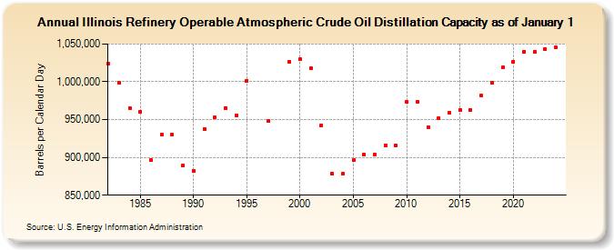 Illinois Refinery Operable Atmospheric Crude Oil Distillation Capacity as of January 1 (Barrels per Calendar Day)