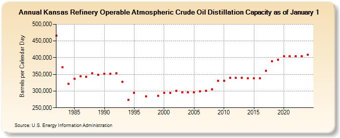 Kansas Refinery Operable Atmospheric Crude Oil Distillation Capacity as of January 1 (Barrels per Calendar Day)