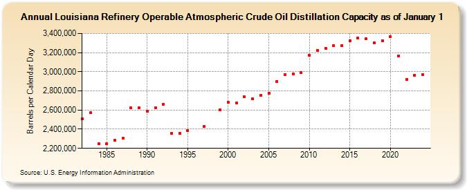 Louisiana Refinery Operable Atmospheric Crude Oil Distillation Capacity as of January 1 (Barrels per Calendar Day)