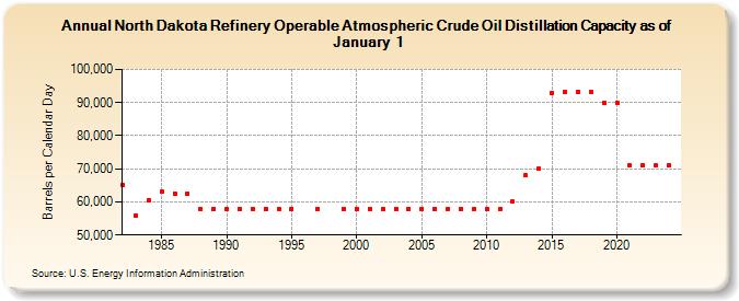 North Dakota Refinery Operable Atmospheric Crude Oil Distillation Capacity as of January 1 (Barrels per Calendar Day)