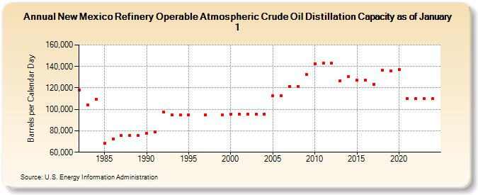 New Mexico Refinery Operable Atmospheric Crude Oil Distillation Capacity as of January 1 (Barrels per Calendar Day)