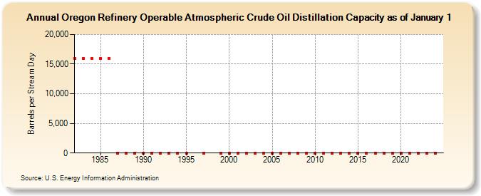Oregon Refinery Operable Atmospheric Crude Oil Distillation Capacity as of January 1 (Barrels per Stream Day)