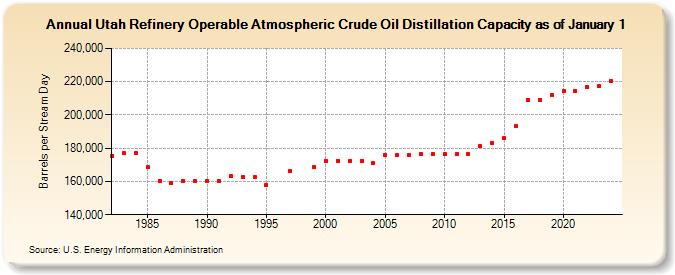 Utah Refinery Operable Atmospheric Crude Oil Distillation Capacity as of January 1 (Barrels per Stream Day)