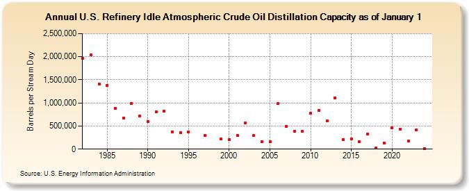 U.S. Refinery Idle Atmospheric Crude Oil Distillation Capacity as of January 1 (Barrels per Stream Day)