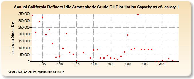 California Refinery Idle Atmospheric Crude Oil Distillation Capacity as of January 1 (Barrels per Stream Day)