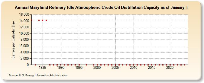 Maryland Refinery Idle Atmospheric Crude Oil Distillation Capacity as of January 1 (Barrels per Calendar Day)