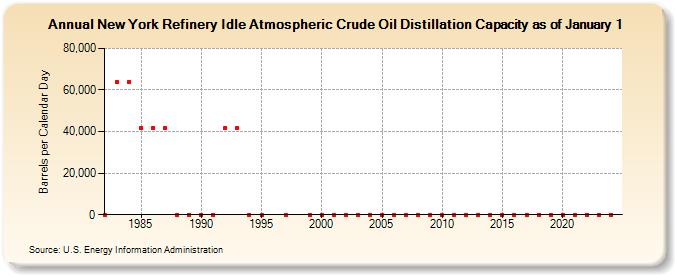 New York Refinery Idle Atmospheric Crude Oil Distillation Capacity as of January 1 (Barrels per Calendar Day)