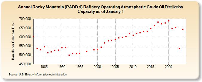 Rocky Mountain (PADD 4) Refinery Operating Atmospheric Crude Oil Distillation Capacity as of January 1 (Barrels per Calendar Day)