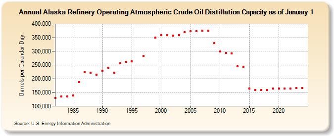 Alaska Refinery Operating Atmospheric Crude Oil Distillation Capacity as of January 1 (Barrels per Calendar Day)