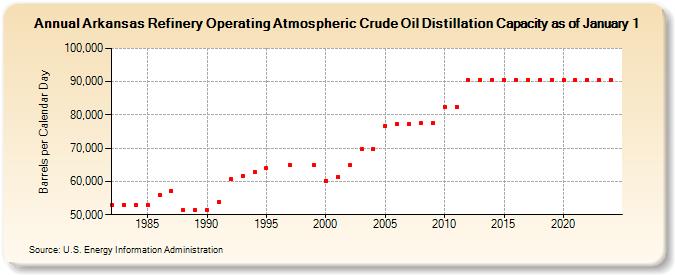 Arkansas Refinery Operating Atmospheric Crude Oil Distillation Capacity as of January 1 (Barrels per Calendar Day)