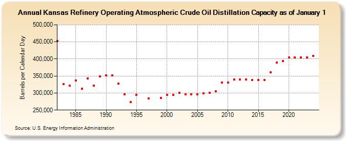 Kansas Refinery Operating Atmospheric Crude Oil Distillation Capacity as of January 1 (Barrels per Calendar Day)