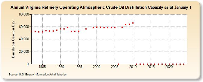 Virginia Refinery Operating Atmospheric Crude Oil Distillation Capacity as of January 1 (Barrels per Calendar Day)
