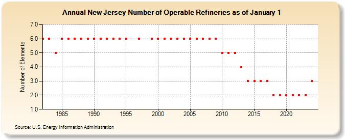 New Jersey Number of Operable Refineries as of January 1 (Number of Elements)