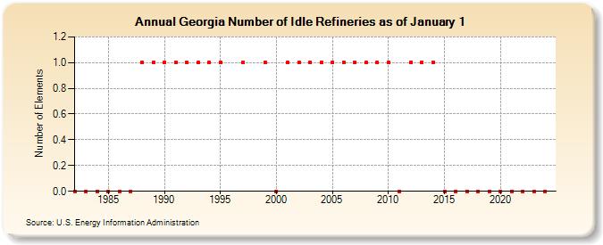 Georgia Number of Idle Refineries as of January 1 (Number of Elements)