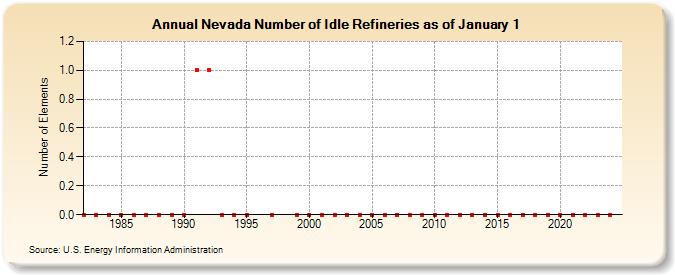 Nevada Number of Idle Refineries as of January 1 (Number of Elements)