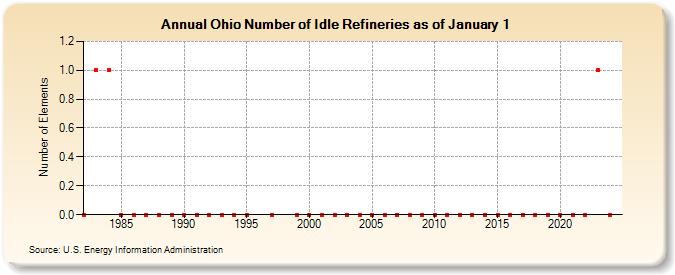 Ohio Number of Idle Refineries as of January 1 (Number of Elements)