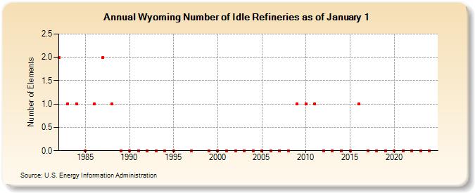 Wyoming Number of Idle Refineries as of January 1 (Number of Elements)
