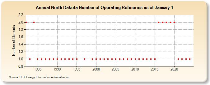 North Dakota Number of Operating Refineries as of January 1 (Number of Elements)