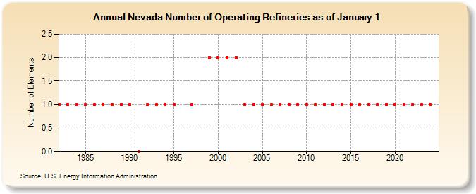 Nevada Number of Operating Refineries as of January 1 (Number of Elements)