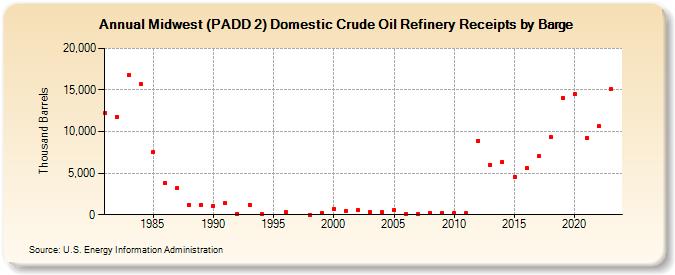 Midwest (PADD 2) Domestic Crude Oil Refinery Receipts by Barge (Thousand Barrels)
