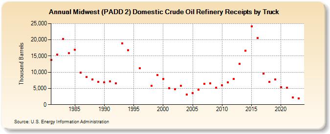 Midwest (PADD 2) Domestic Crude Oil Refinery Receipts by Truck (Thousand Barrels)