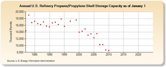 U.S. Refinery Propane/Propylene Shell Storage Capacity as of January 1 (Thousand Barrels)