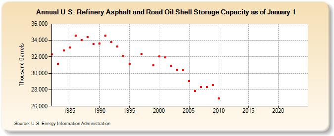 U.S. Refinery Asphalt and Road Oil Shell Storage Capacity as of January 1 (Thousand Barrels)
