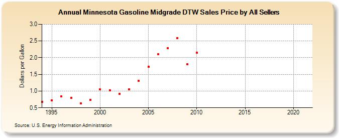 Minnesota Gasoline Midgrade DTW Sales Price by All Sellers (Dollars per Gallon)