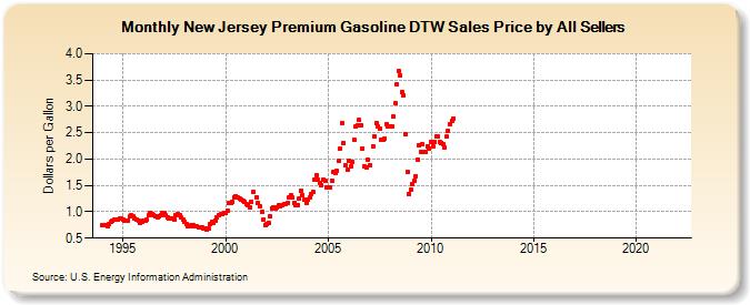 Premium Gasoline DTW Sales Price 