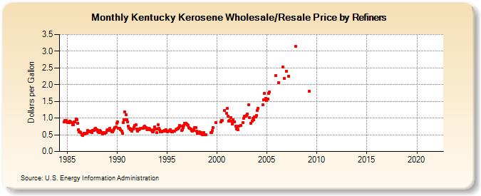 Kentucky Kerosene Wholesale/Resale Price by Refiners (Dollars per Gallon)