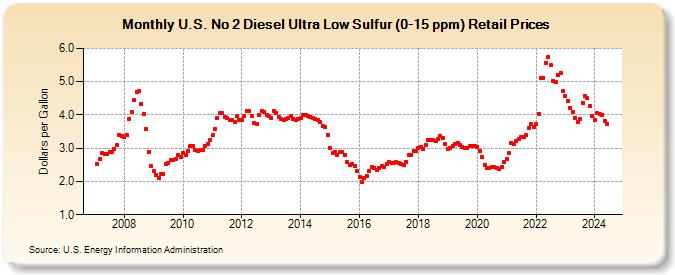 U.S. No 2 Diesel Ultra Low Sulfur (0-15 ppm) Retail Prices (Dollars per Gallon)
