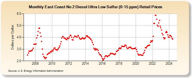 East Coast No 2 Diesel Ultra Low Sulfur (0-15 ppm) Retail Prices (Dollars per Gallon)