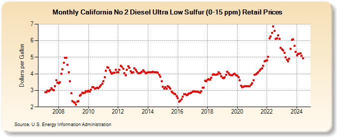 California No 2 Diesel Ultra Low Sulfur (0-15 ppm) Retail Prices (Dollars per Gallon)