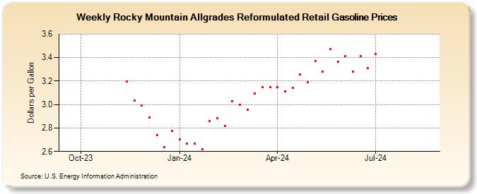 Weekly Rocky Mountain Allgrades Reformulated Retail Gasoline Prices (Dollars per Gallon)