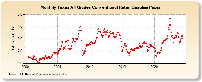 Texas All Grades Conventional Retail Gasoline Prices (Dollars per Gallon)