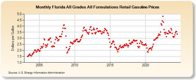 Florida All Grades All Formulations Retail Gasoline Prices (Dollars per Gallon)