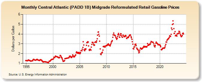 Central Atlantic (PADD 1B) Midgrade Reformulated Retail Gasoline Prices (Dollars per Gallon)