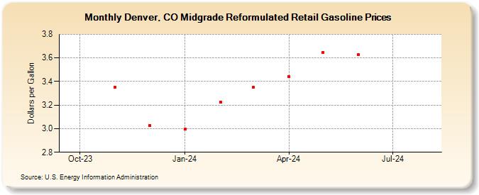Denver, CO Midgrade Reformulated Retail Gasoline Prices (Dollars per Gallon)