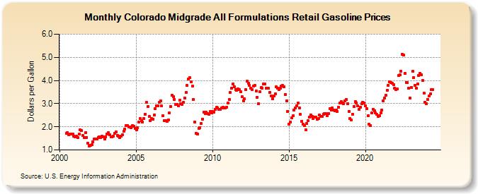 Colorado Midgrade All Formulations Retail Gasoline Prices (Dollars per Gallon)