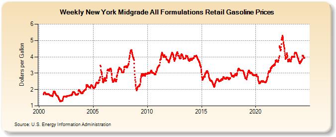 Weekly New York Midgrade All Formulations Retail Gasoline Prices (Dollars per Gallon)