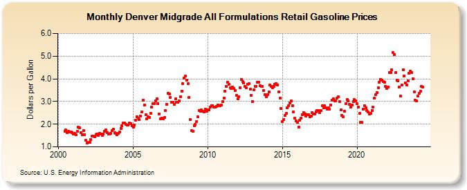 Denver Midgrade All Formulations Retail Gasoline Prices (Dollars per Gallon)