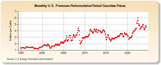 U.S. Premium Reformulated Retail Gasoline Prices (Dollars per Gallon)