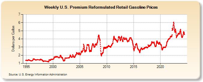 Weekly U.S. Premium Reformulated Retail Gasoline Prices (Dollars per Gallon)