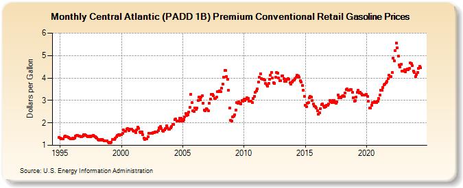 Central Atlantic (PADD 1B) Premium Conventional Retail Gasoline Prices (Dollars per Gallon)