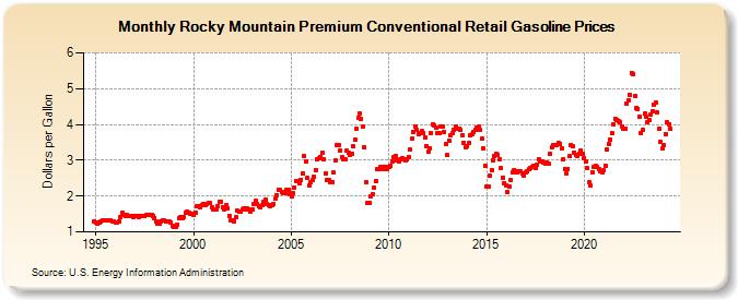 Rocky Mountain Premium Conventional Retail Gasoline Prices (Dollars per Gallon)