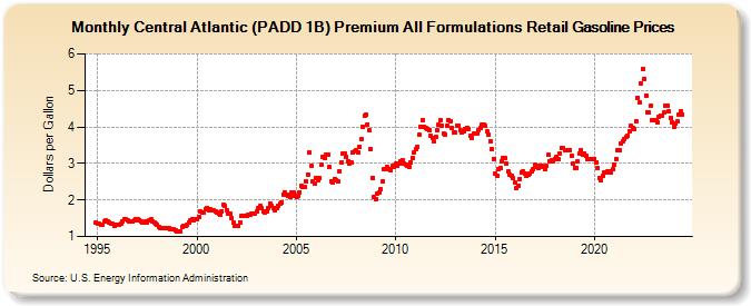 Central Atlantic (PADD 1B) Premium All Formulations Retail Gasoline Prices (Dollars per Gallon)