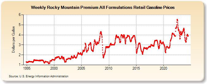 Weekly Rocky Mountain Premium All Formulations Retail Gasoline Prices (Dollars per Gallon)