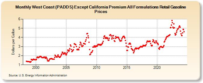 West Coast (PADD 5) Except California Premium All Formulations Retail Gasoline Prices (Dollars per Gallon)