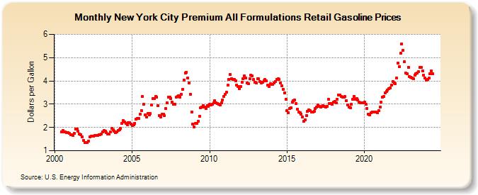 New York City Premium All Formulations Retail Gasoline Prices (Dollars per Gallon)
